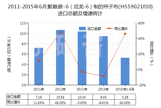 2011-2015年6月聚酰胺-6（尼龍-6）制的簾子布(HS59021010)進口總額及增速統(tǒng)計